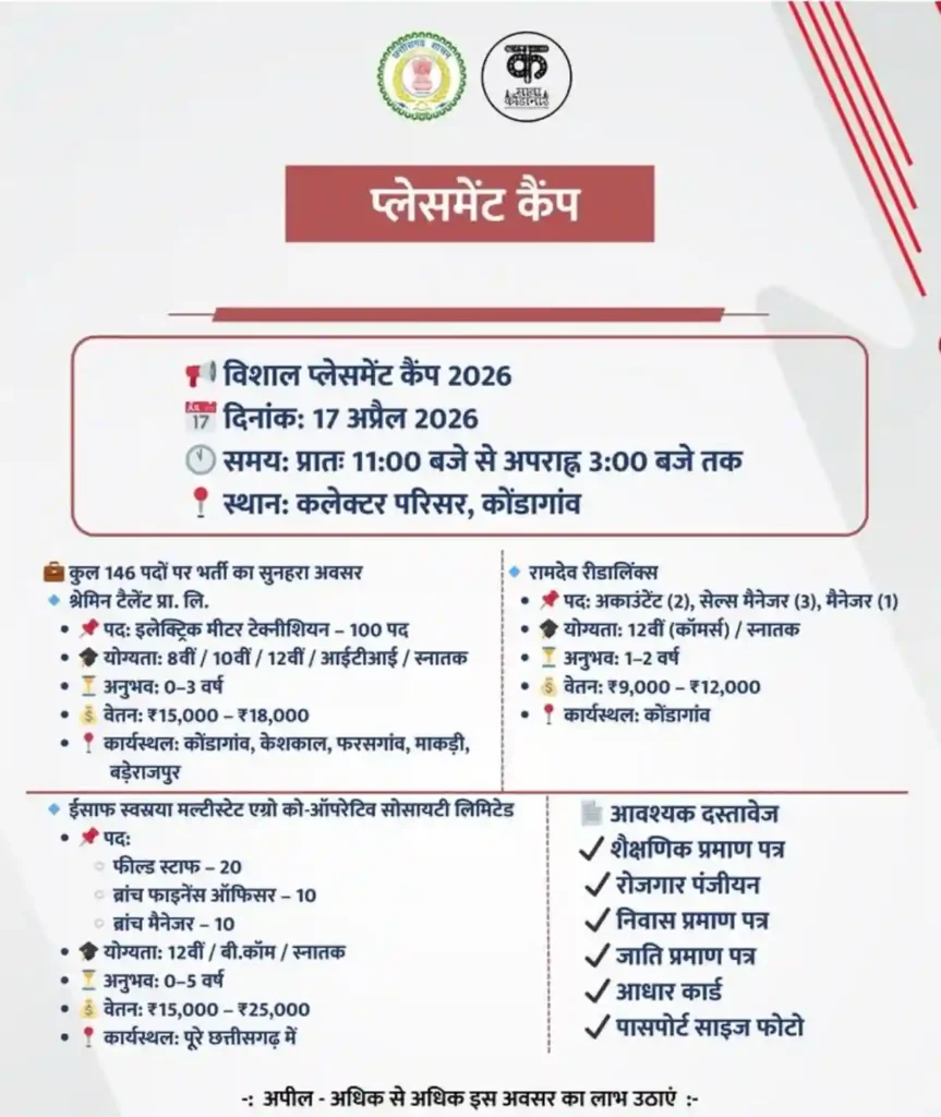 CG Kondagaon Placement Camp 146 Posts 2026 Direct Walk-in Jobs on April | Apply Now